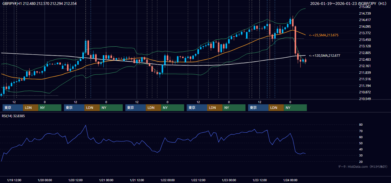 2026年1月19日(月)〜1月23日(金) GBP/JPY 1時間足チャート