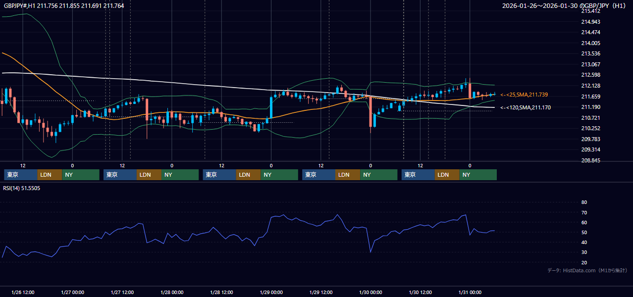 2026年1月26日(月)〜1月30日(金) GBP/JPY 1時間足チャート