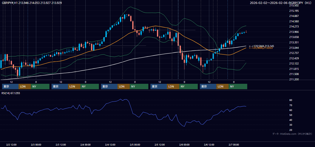 2026年2月2日(月)〜2月6日(金) GBP/JPY 1時間足チャート
