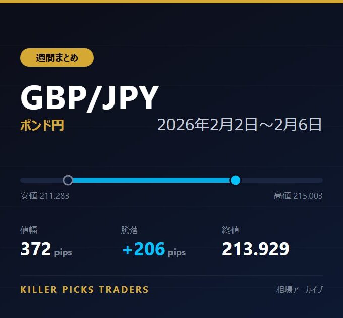 GBP/JPY 2026年2月2日〜2月6日 値幅372pips