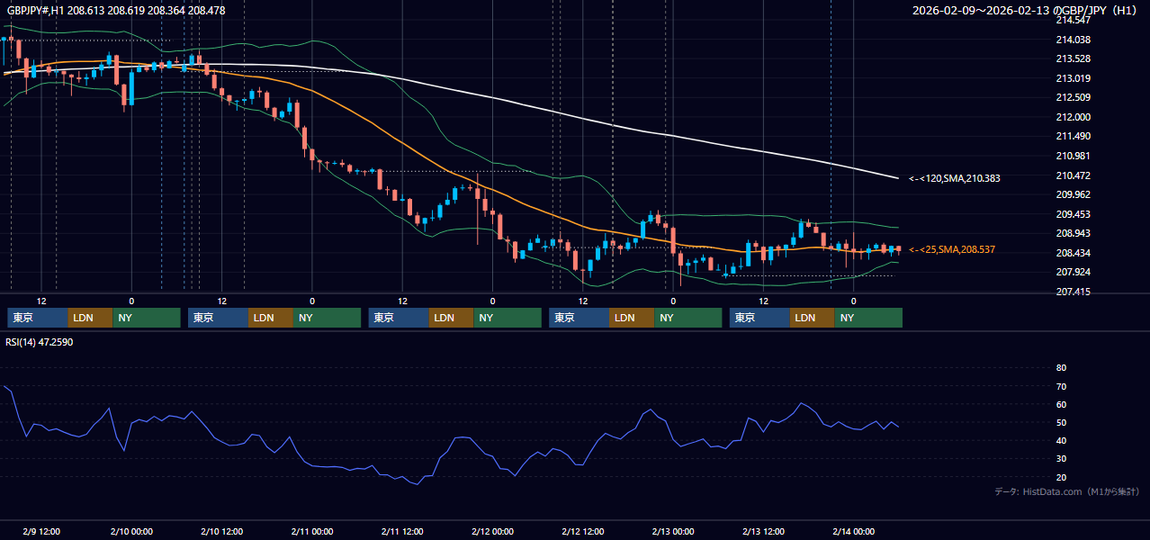 2026年2月9日(月)〜2月13日(金) GBP/JPY 1時間足チャート