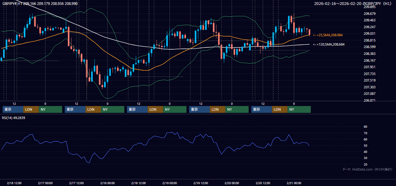 2026年2月16日(月)〜2月20日(金) GBP/JPY 1時間足チャート
