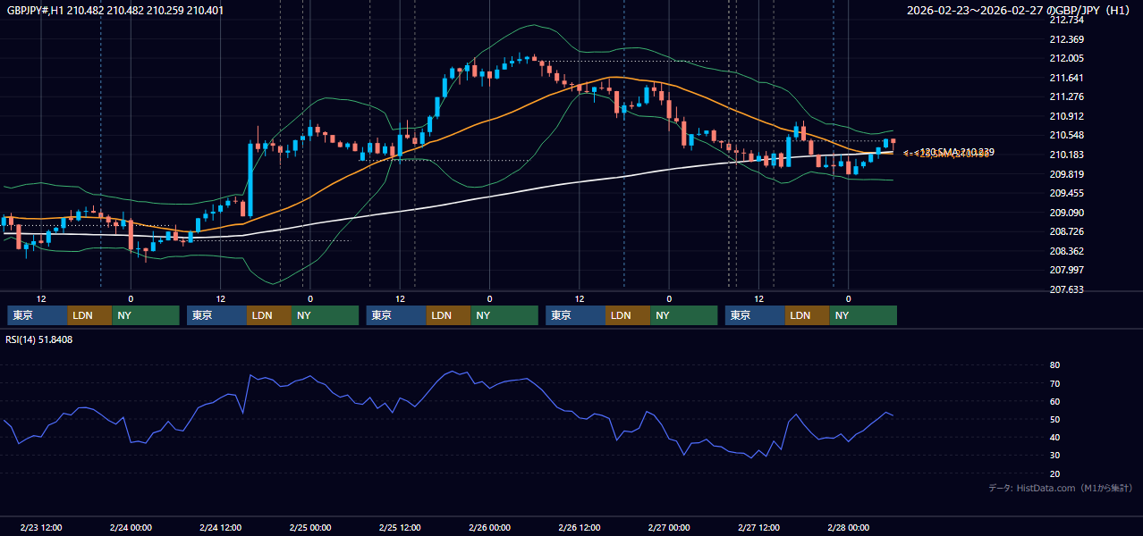 2026年2月23日(月)〜2月27日(金) GBP/JPY 1時間足チャート
