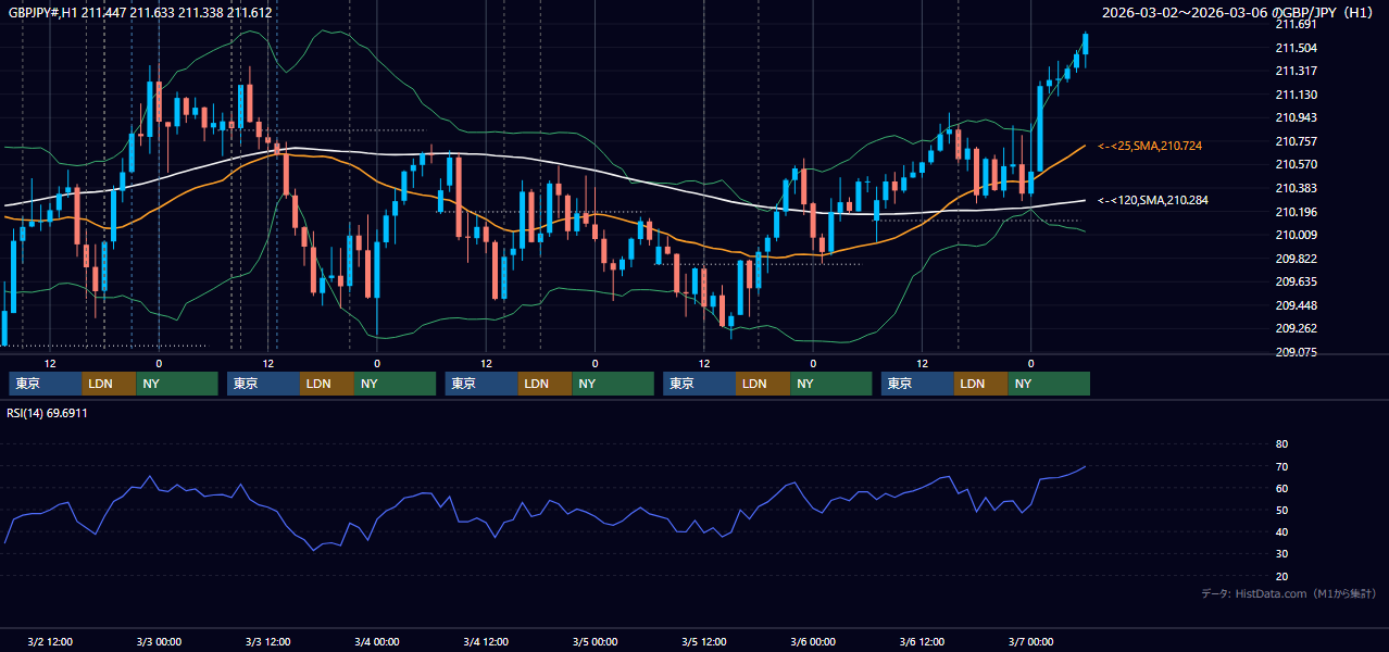 2026年3月2日（月）〜3月6日（金） GBP/JPY 1時間足チャート