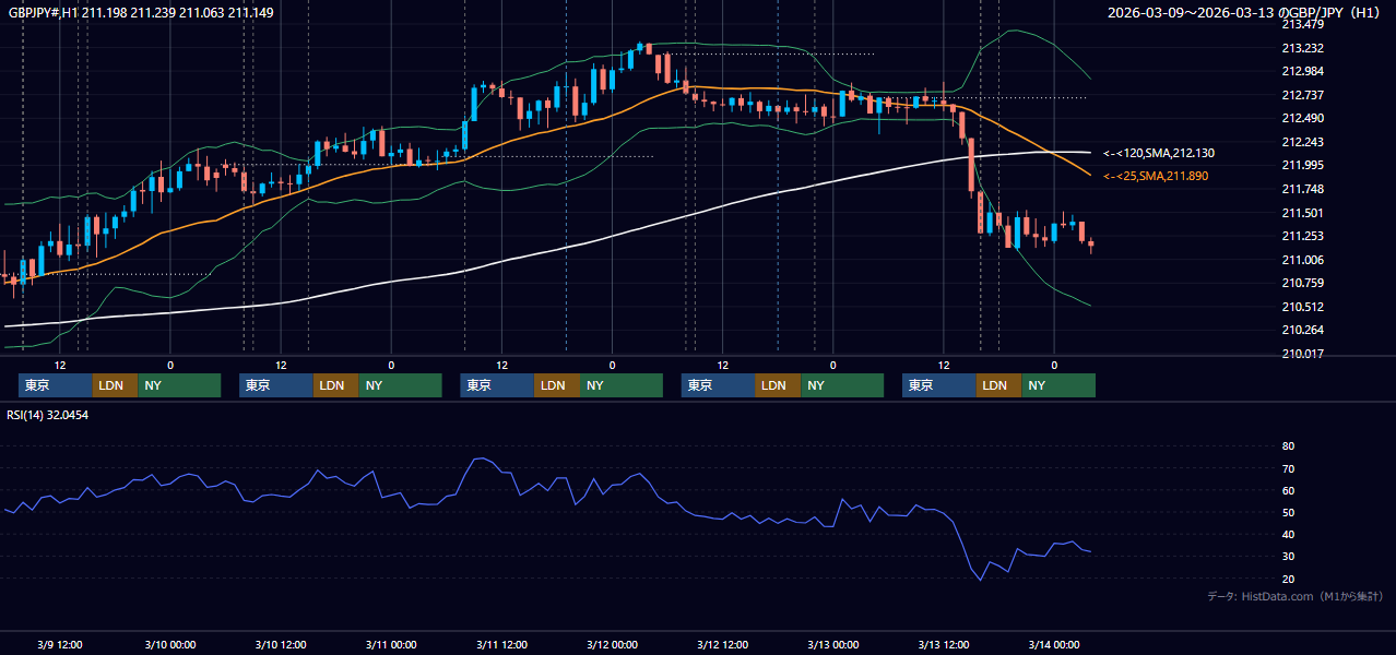 2026年3月9日(月)〜3月13日(金) GBP/JPY 1時間足チャート
