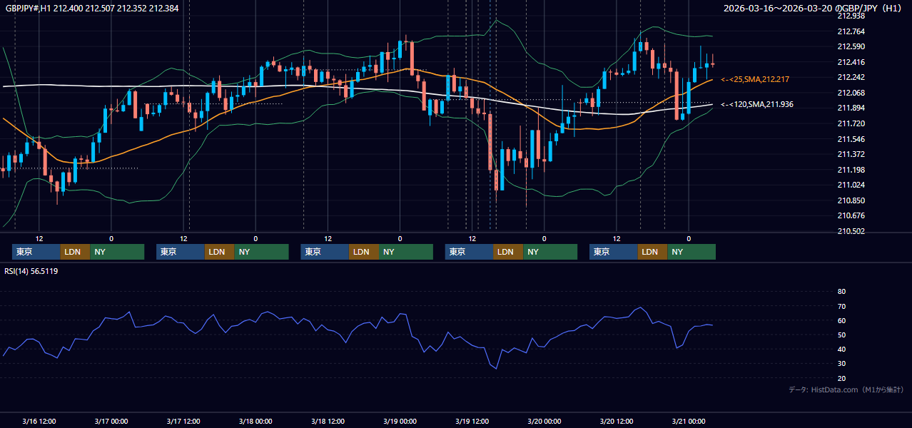 2026年3月16日(月)〜3月20日(金) GBP/JPY 1時間足チャート