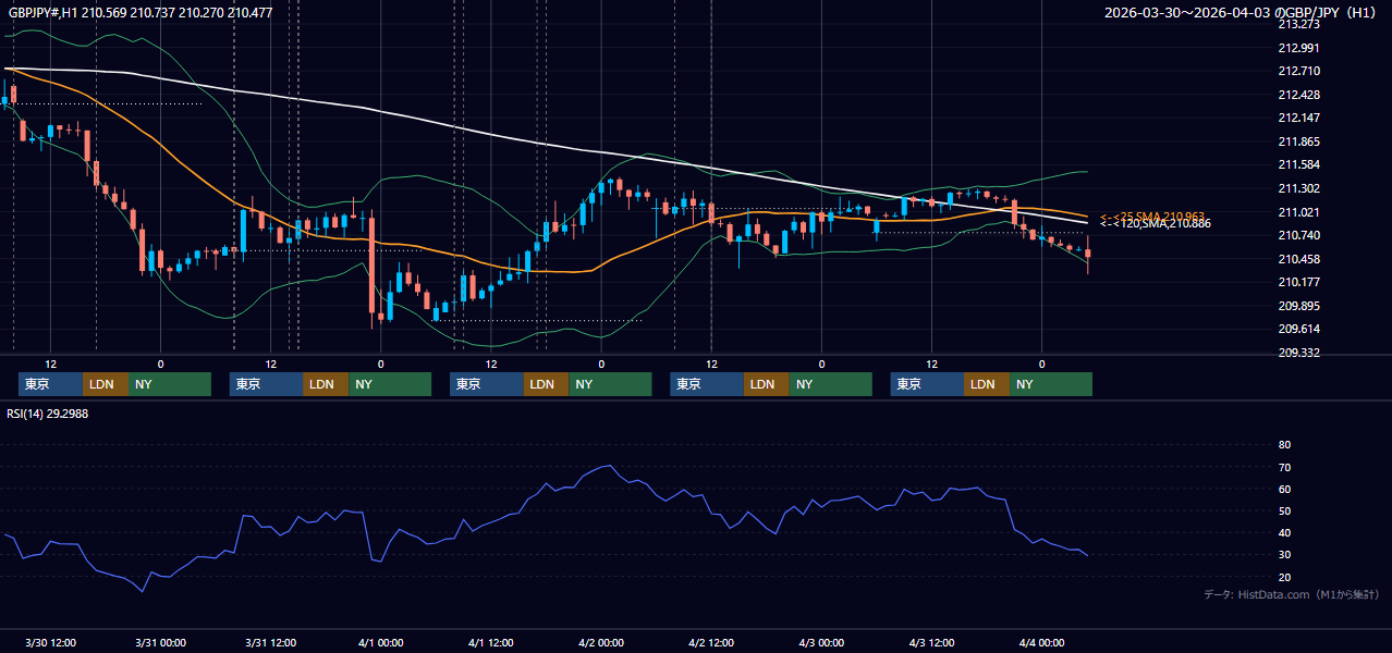 2026年3月30日(月)〜4月3日(金) GBP/JPY 1時間足チャート