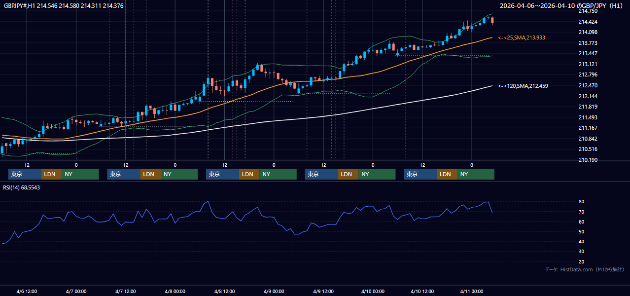 2026年4月6日（月）〜4月10日（金） GBP/JPY 1時間足チャート