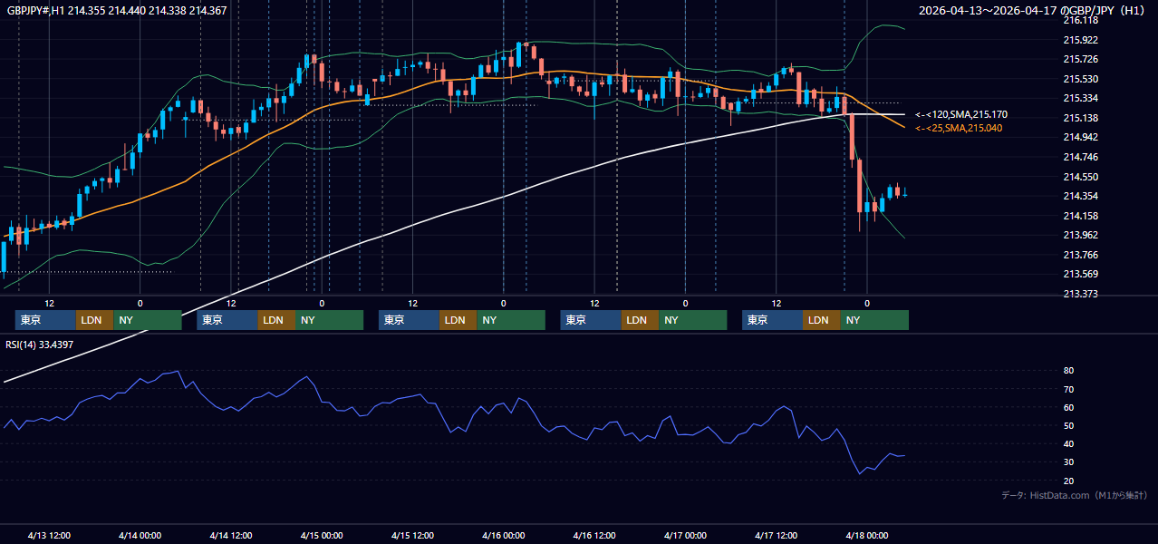 2026年4月13日（月）〜4月17日（金） GBP/JPY 1時間足チャート