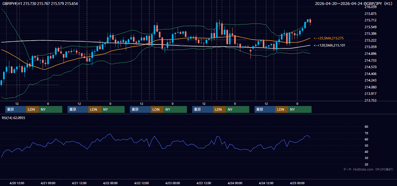2026年4月20日(月)〜4月24日(金) GBP/JPY 1時間足チャート