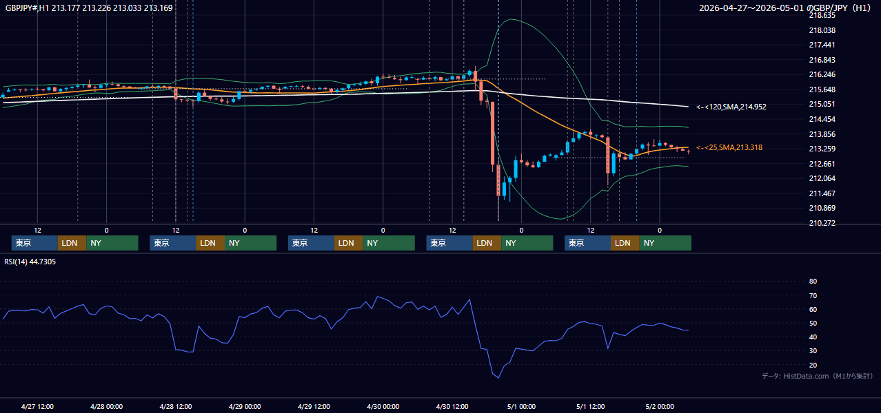 2026年4月27日（月）〜5月1日（金） GBP/JPY 1時間足チャート