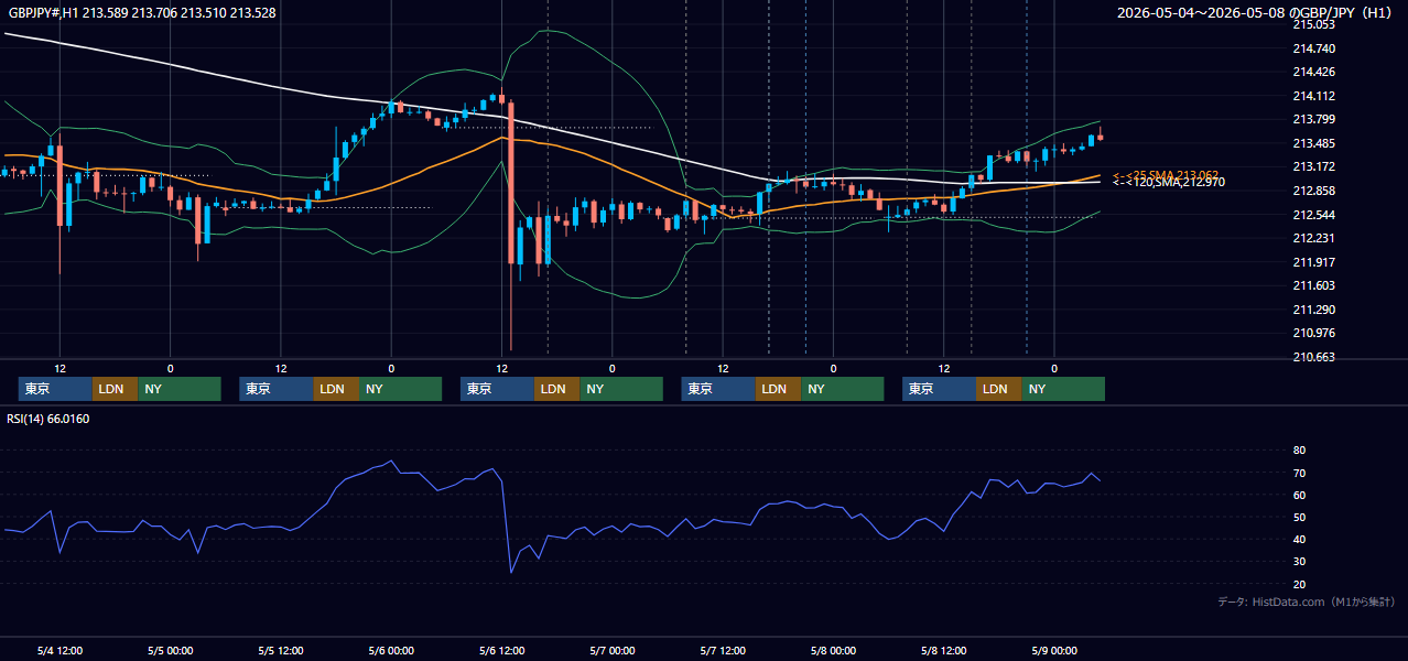 2026年5月4日(月)〜5月8日(金) GBP/JPY 1時間足チャート