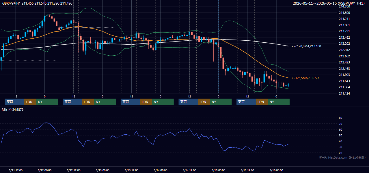 2026年5月11日(月)〜5月15日(金) GBP/JPY 1時間足チャート