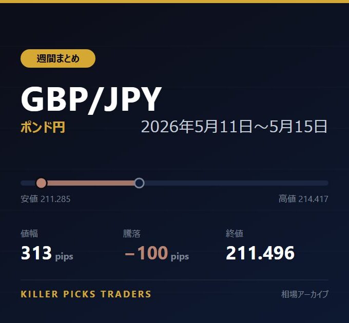 GBP/JPY 2026年5月11日〜5月15日 値幅313pips