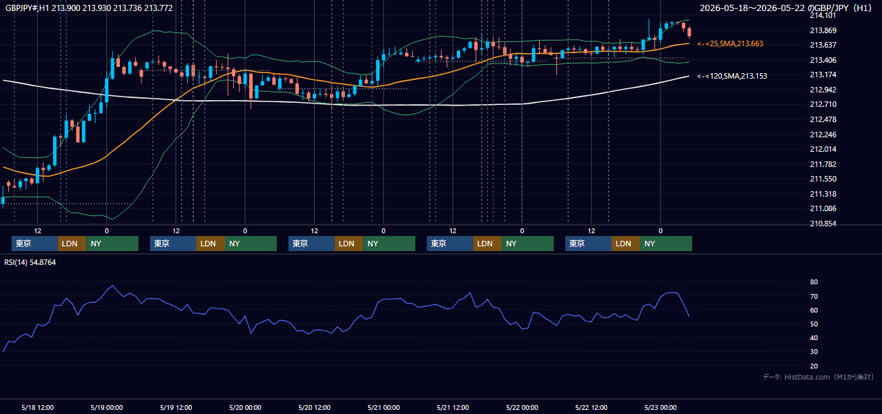 2026年5月18日(月)〜5月22日(金) GBP/JPY 1時間足チャート