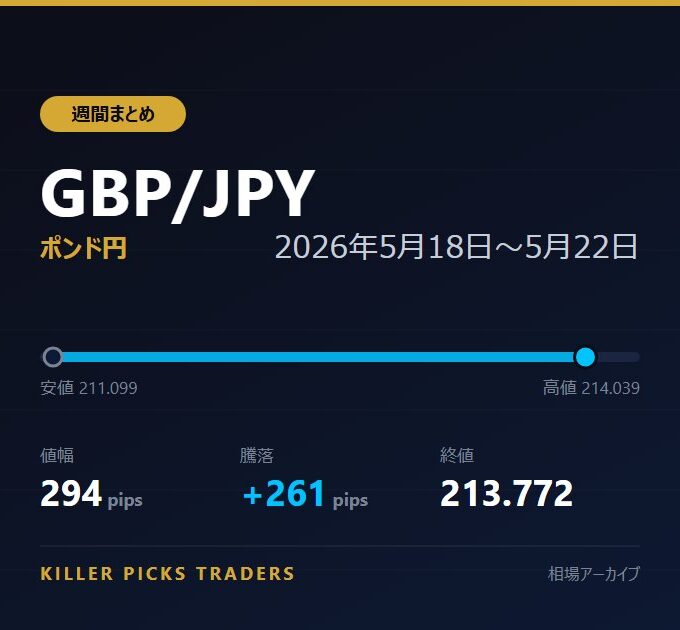 GBP/JPY 2026年5月18日〜5月22日 値幅294pips