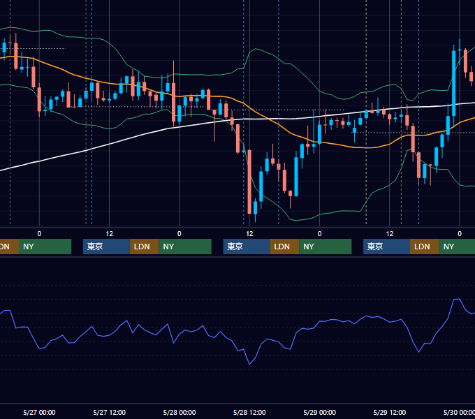 2026年5月25日〜5月29日 GBP/JPY 1時間足チャート