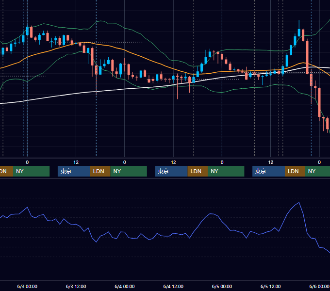 2026年6月1日〜6月5日 GBP/JPY 1時間足チャート