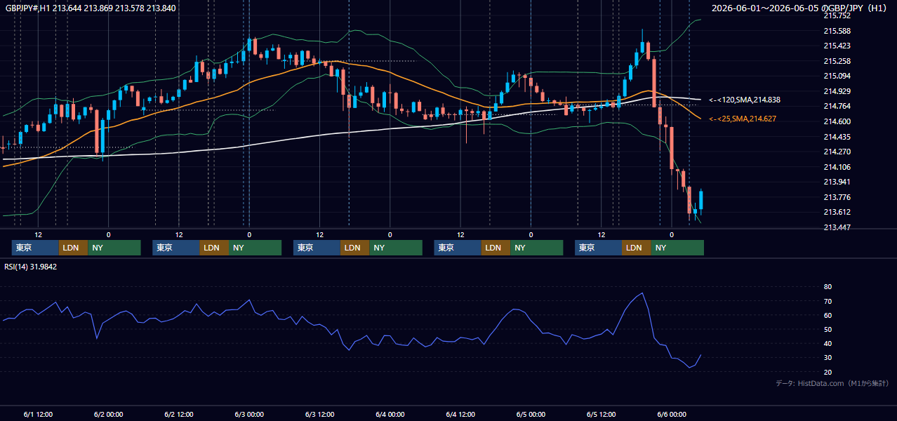 2026年6月1日(月)〜6月5日(金) GBP/JPY 1時間足チャート