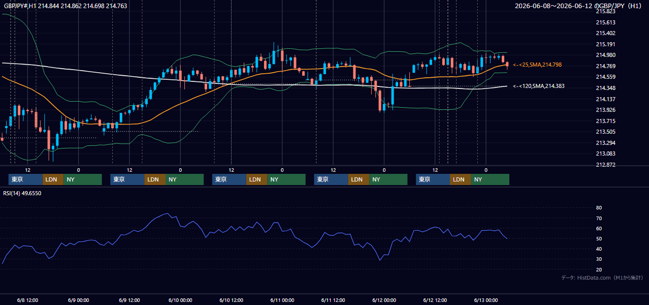 2026年6月8日(月)〜6月12日(金) GBP/JPY 1時間足チャート