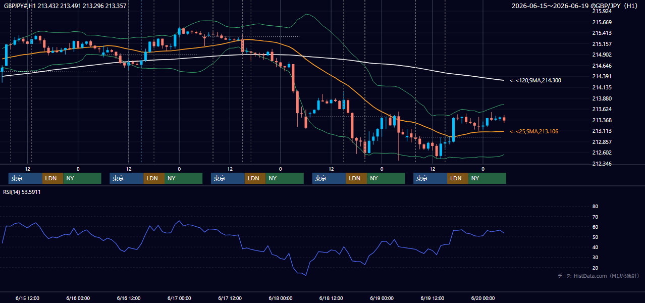 2026年6月15日（月）〜6月19日（金） GBP/JPY 1時間足チャート