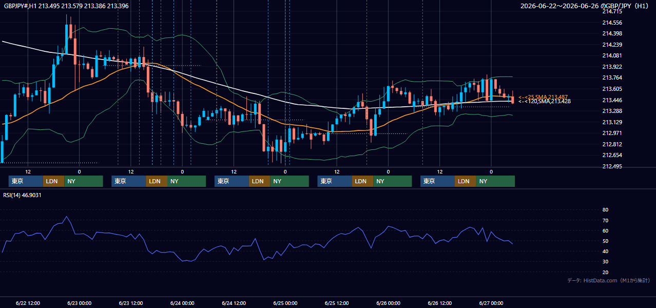 2026年6月22日(月)〜6月26日(金) GBP/JPY 1時間足チャート