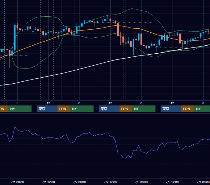 2026年6月29日〜7月3日 GBP/JPY 1時間足チャート