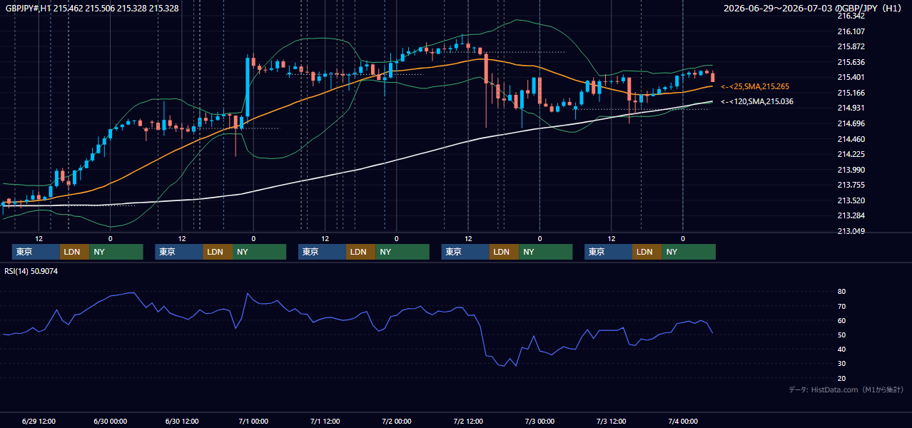 2026年6月29日(月)〜7月3日(金) GBP/JPY 1時間足チャート