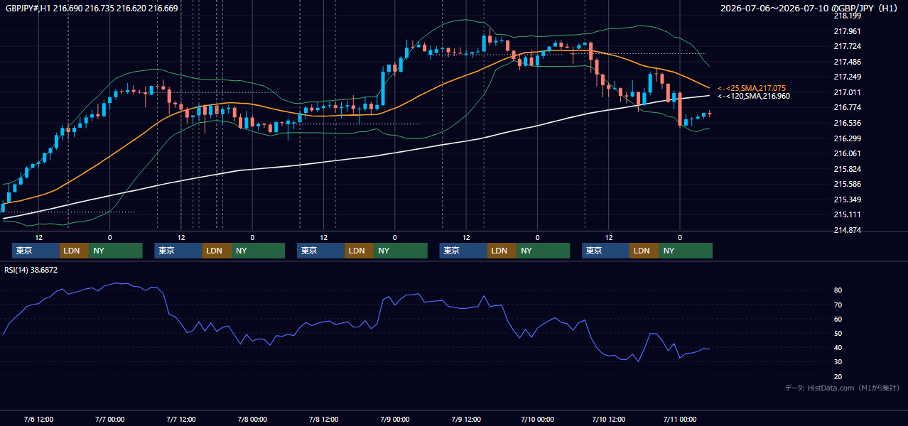 2026年7月6日(月)〜7月10日(金) GBP/JPY 1時間足チャート