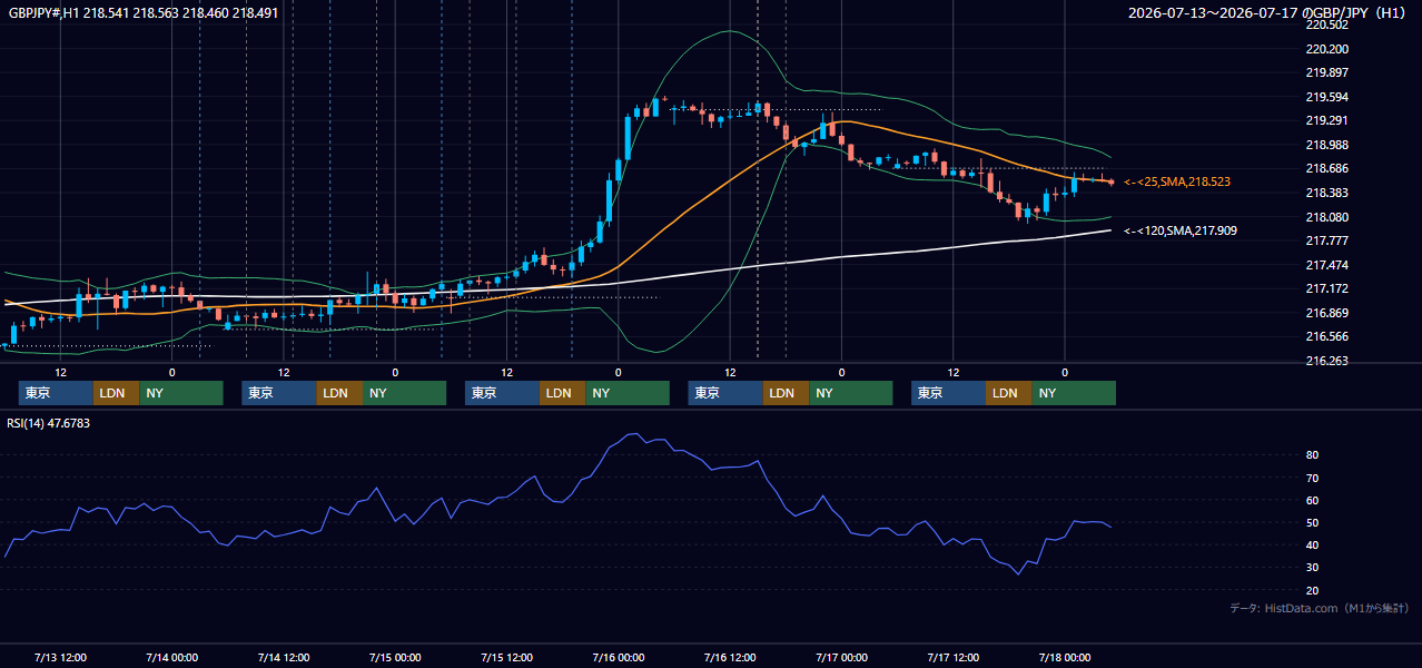 2026年7月13日(月)〜7月17日(金) GBP/JPY 1時間足チャート