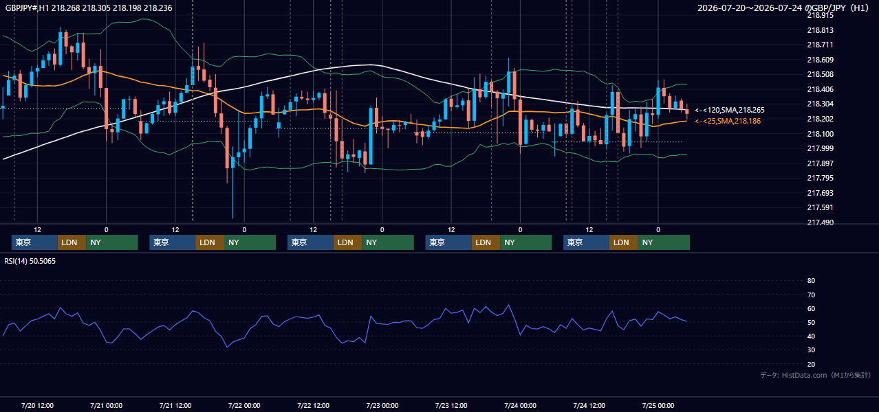 2026年7月20日(月)〜7月24日(金) GBP/JPY 1時間足チャート