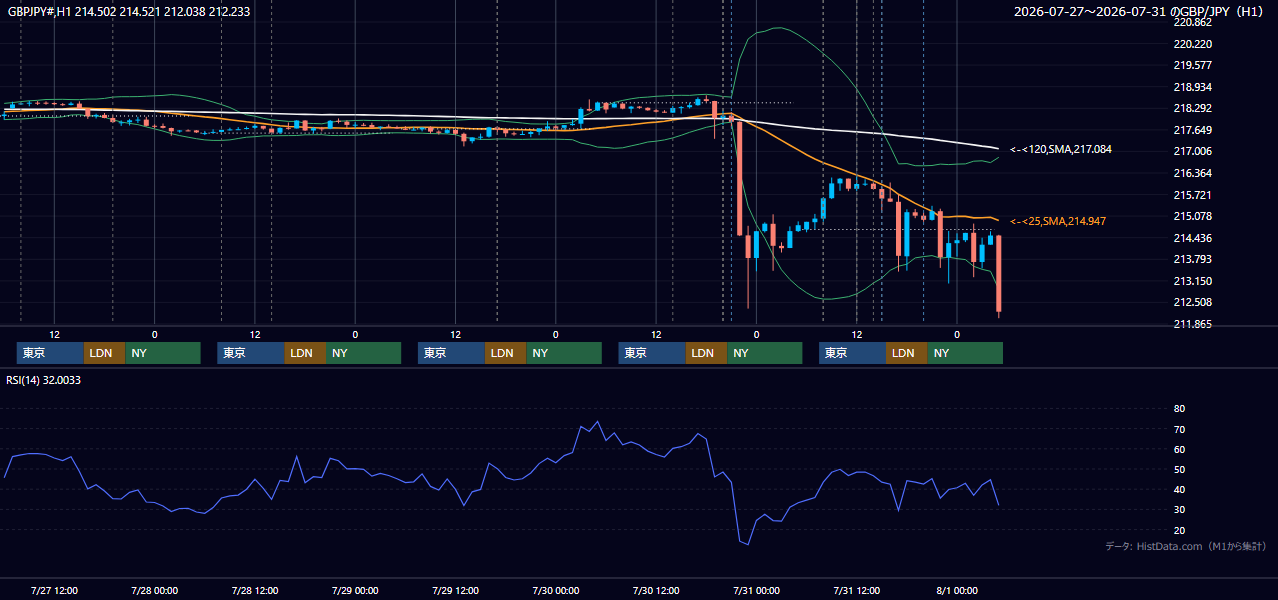 2026年7月27日(月)〜7月31日(金) GBP/JPY 1時間足チャート