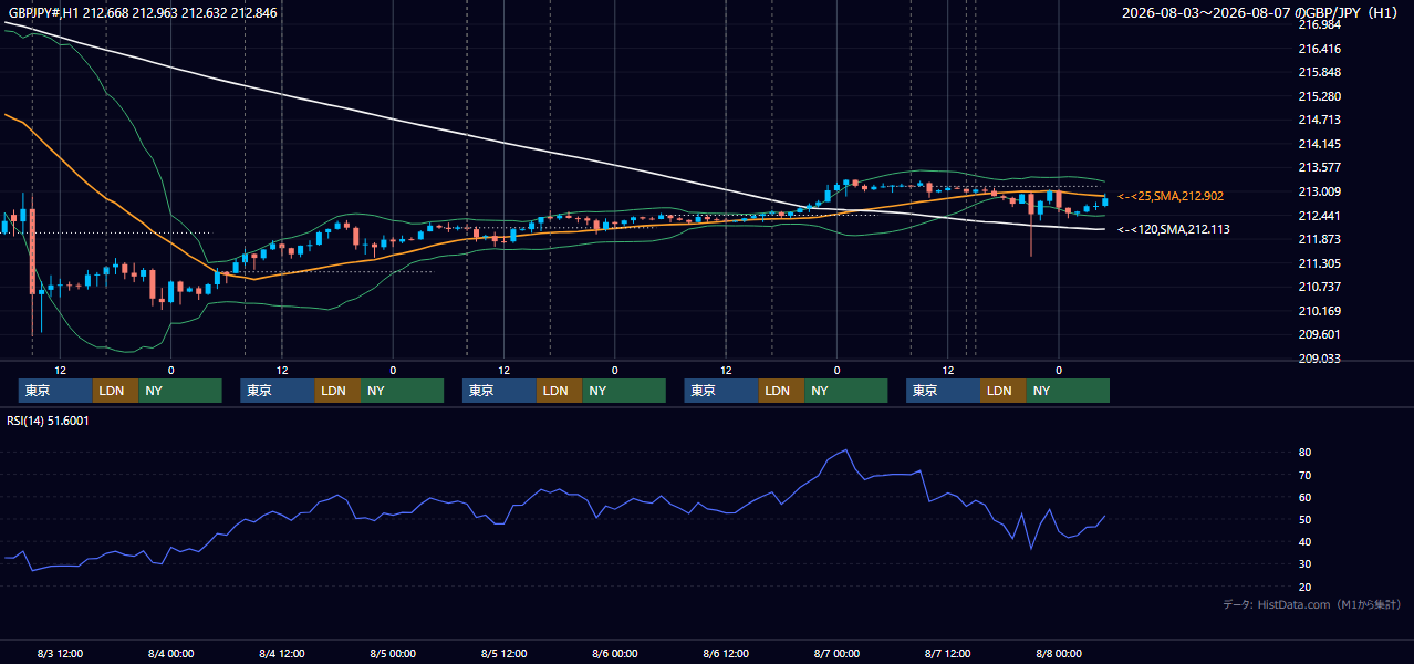 2026年8月3日(月)〜8月7日(金) GBP/JPY 1時間足チャート