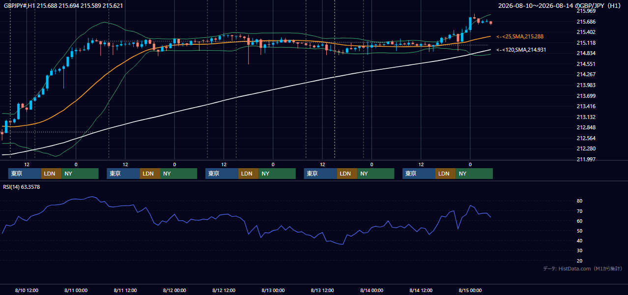 2026年8月10日（月）〜8月14日（金） GBP/JPY 1時間足チャート