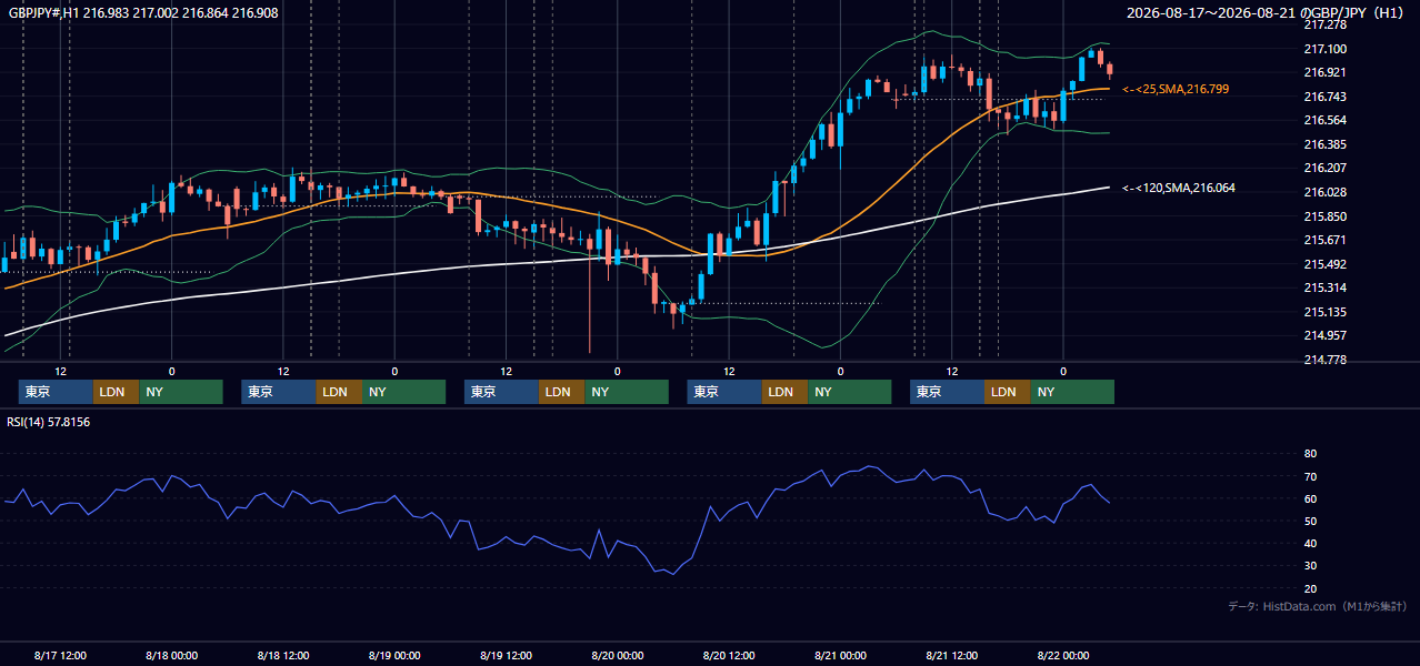 2026年8月17日（月）〜8月21日（金） GBP/JPY 1時間足チャート