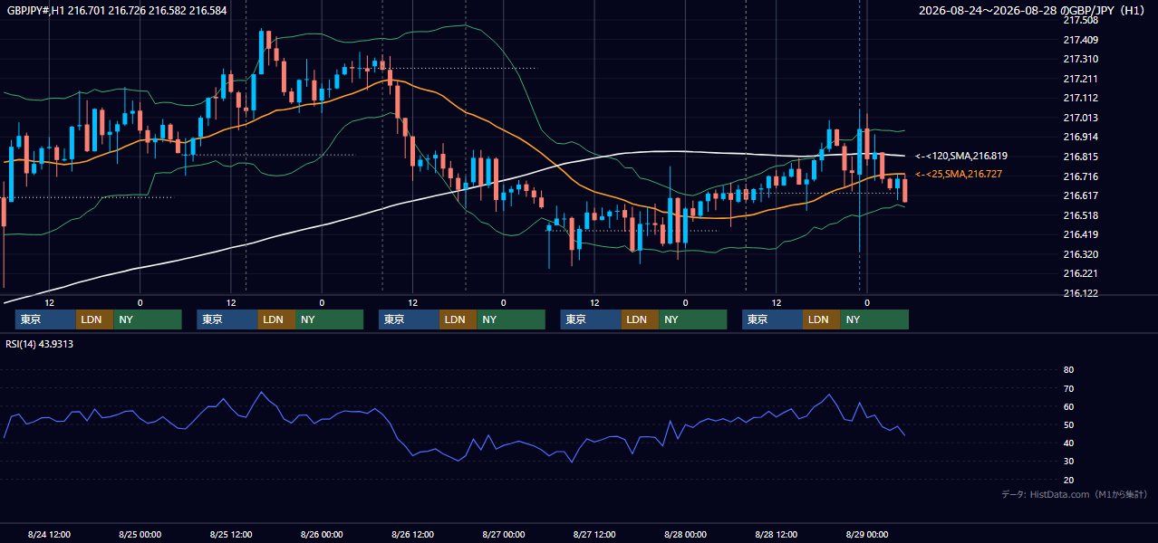 2026年8月24日(月)〜8月28日(金) GBP/JPY 1時間足チャート