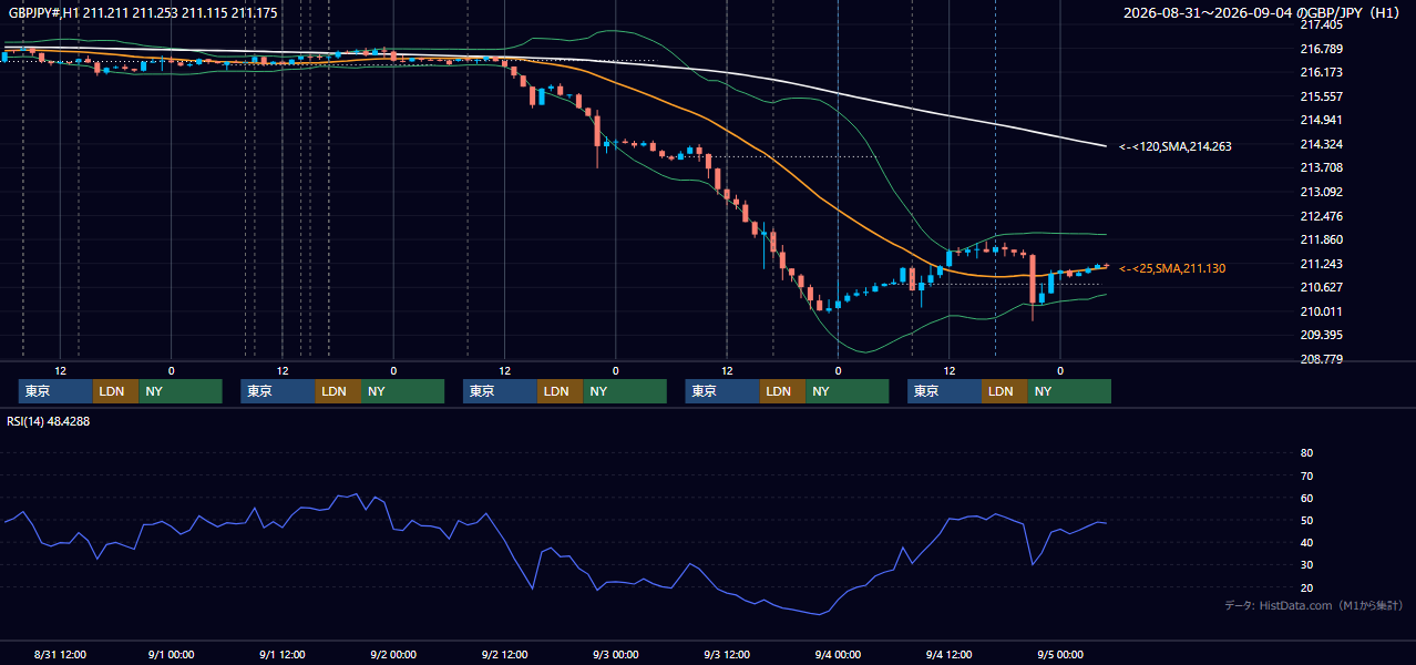2026年8月31日(月)〜9月4日(金) GBP/JPY 1時間足チャート