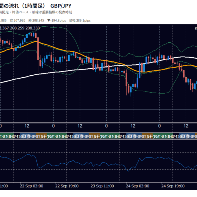 2026年9月21日（月）〜9月25日（金） GBP/JPY 1時間足チャート