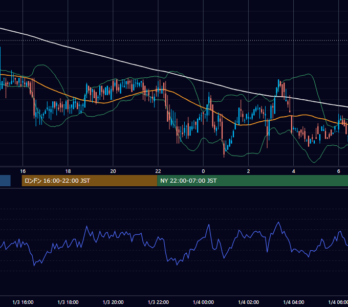 2000年1月3日（月） USD/JPY 5分足チャート