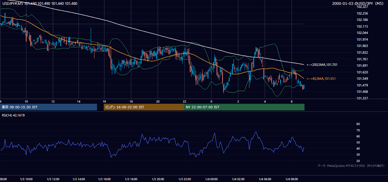 2000-01-03（月） USD/JPY 5分足チャート