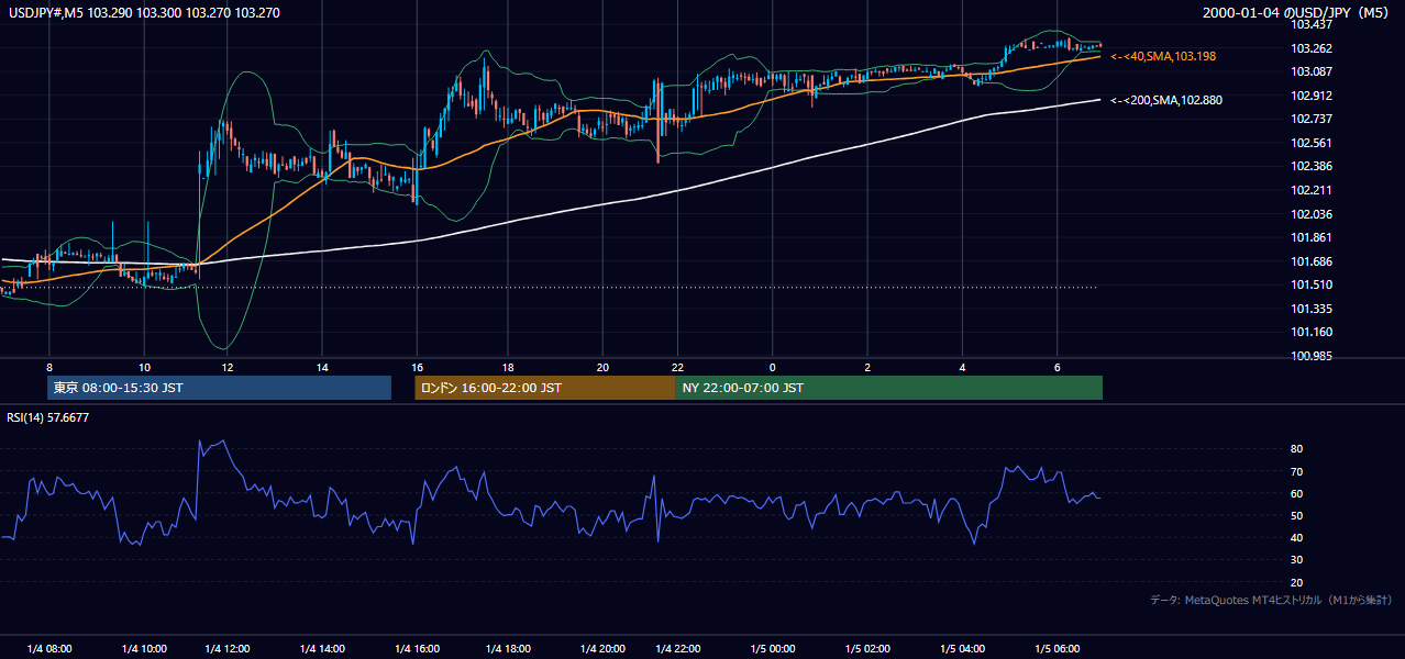 2000-01-04（火） USD/JPY 5分足チャート