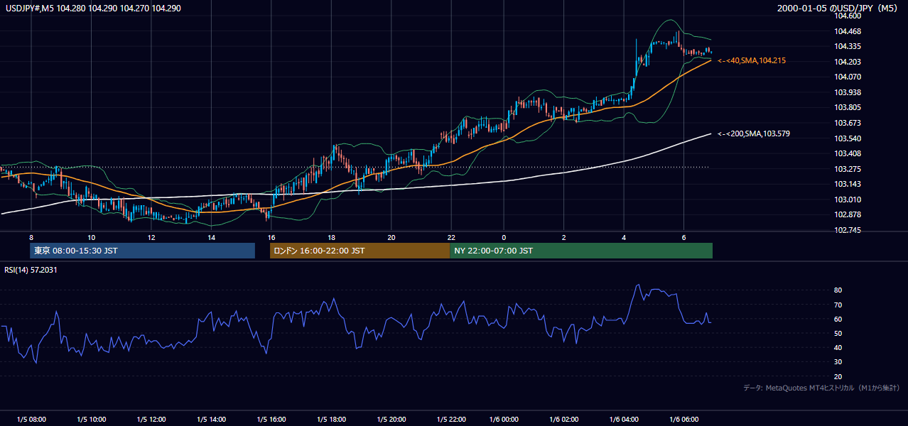 2000年1月5日(水) USD/JPY 5分足チャート