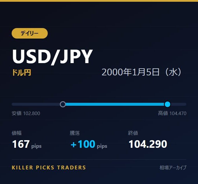 USD/JPY 2000年1月5日（水） 値幅167pips