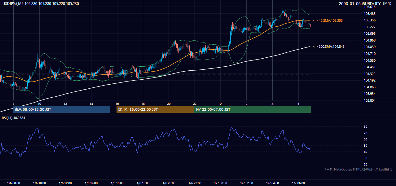 2000年1月6日(木) USD/JPY 5分足チャート