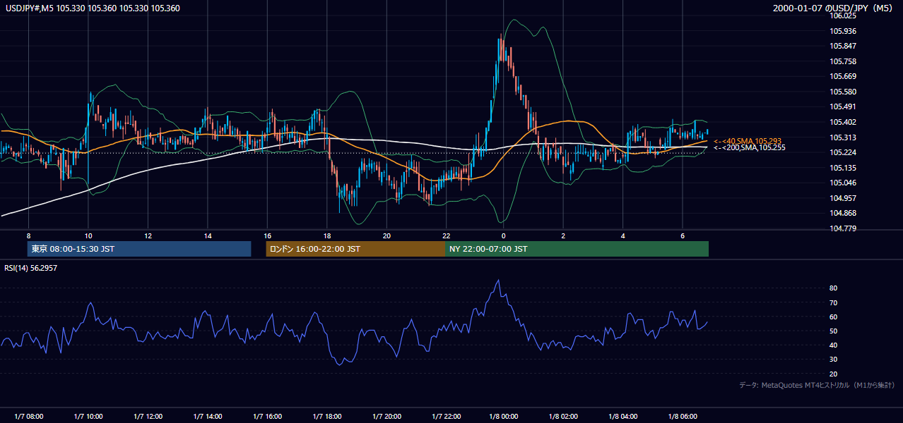 2000-01-07（金） USD/JPY 5分足チャート
