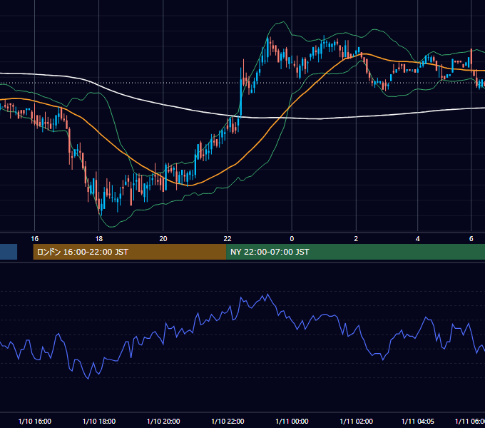 2000年1月10日（月） USD/JPY 5分足チャート