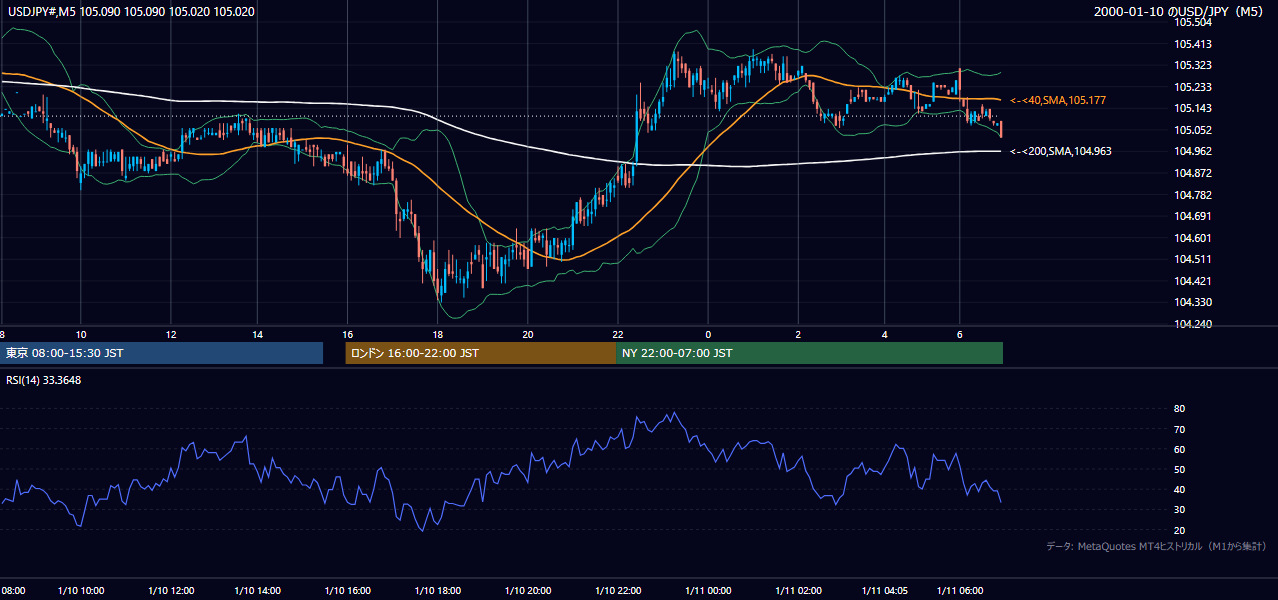 2000-01-10（月） USD/JPY 5分足チャート