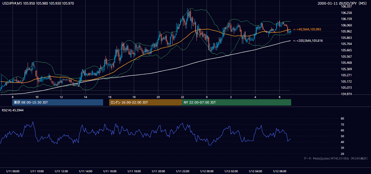2000年1月11日（火） USD/JPY 5分足チャート