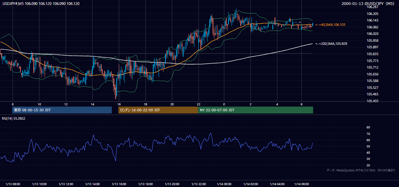 2000年1月13日（木） USD/JPY 5分足チャート