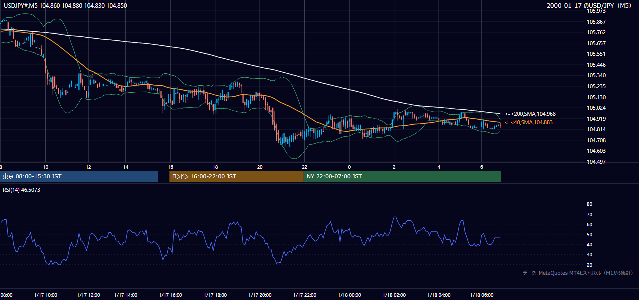 2000年1月17日(月) USD/JPY 5分足チャート